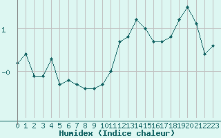 Courbe de l'humidex pour Saint-Dizier (52)