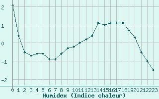 Courbe de l'humidex pour Toulouse-Francazal (31)