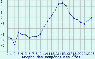 Courbe de tempratures pour Charleville-Mzires (08)