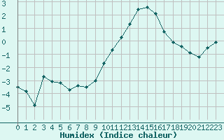 Courbe de l'humidex pour Charleville-Mzires (08)