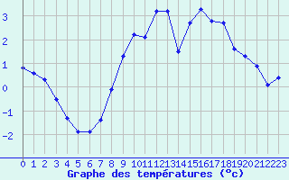Courbe de tempratures pour Hohrod (68)