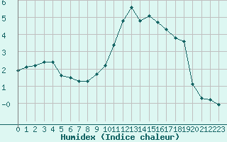 Courbe de l'humidex pour Chailles (41)