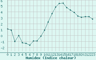 Courbe de l'humidex pour Chteauroux (36)