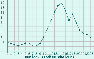 Courbe de l'humidex pour Die (26)