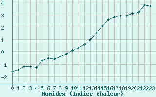 Courbe de l'humidex pour Christnach (Lu)