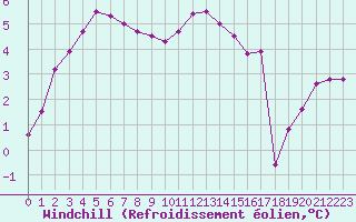 Courbe du refroidissement olien pour Sgur-le-Chteau (19)