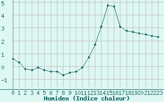 Courbe de l'humidex pour Priay (01)