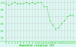 Courbe de l'humidit relative pour Mont-Saint-Vincent (71)
