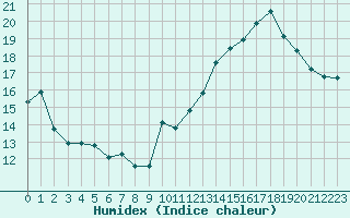 Courbe de l'humidex pour Jan (Esp)