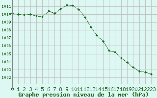 Courbe de la pression atmosphrique pour Perpignan (66)