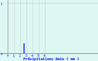 Diagramme des prcipitations pour Saint-Symphorien de Marmagne (71)