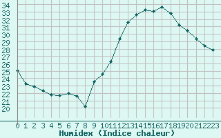 Courbe de l'humidex pour Malbosc (07)