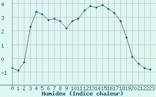 Courbe de l'humidex pour Grardmer (88)