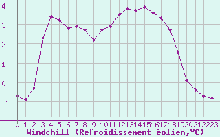 Courbe du refroidissement olien pour Grardmer (88)
