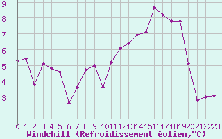 Courbe du refroidissement olien pour Saint-Philbert-sur-Risle (27)