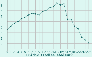 Courbe de l'humidex pour Tours (37)