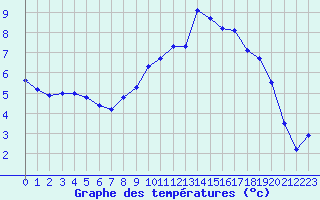 Courbe de tempratures pour Vannes-Sn (56)