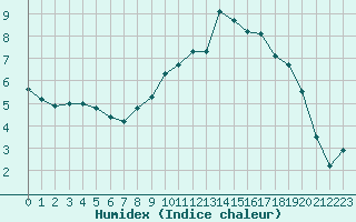 Courbe de l'humidex pour Vannes-Sn (56)