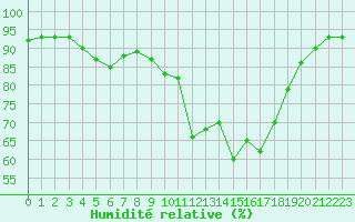 Courbe de l'humidit relative pour Epinal (88)