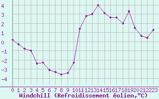 Courbe du refroidissement olien pour Lamballe (22)