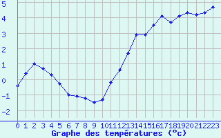 Courbe de tempratures pour Aubenas - Lanas (07)