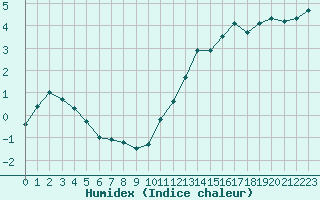 Courbe de l'humidex pour Aubenas - Lanas (07)