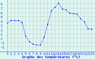 Courbe de tempratures pour Saint-Igneuc (22)