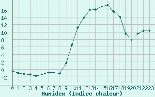 Courbe de l'humidex pour La Lande-sur-Eure (61)