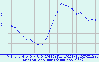 Courbe de tempratures pour Mont-Saint-Vincent (71)