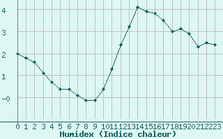 Courbe de l'humidex pour Mont-Saint-Vincent (71)