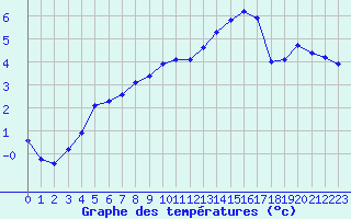 Courbe de tempratures pour Recoubeau (26)