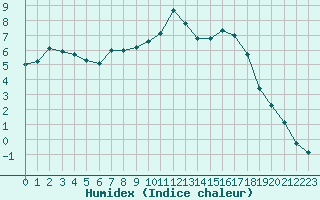 Courbe de l'humidex pour Boulc (26)