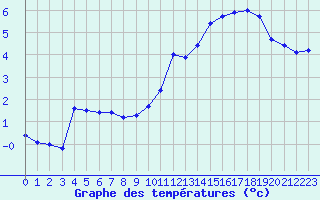 Courbe de tempratures pour Aiguilles Rouges - Nivose (74)