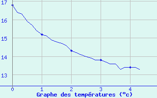 Courbe de tempratures pour Souprosse (40)