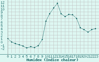 Courbe de l'humidex pour Boulc (26)