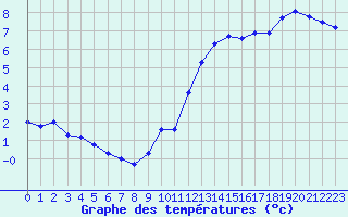 Courbe de tempratures pour Fameck (57)
