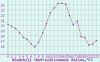 Courbe du refroidissement olien pour Sallles d