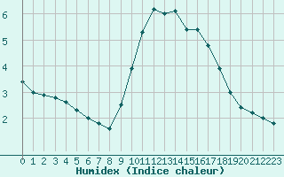 Courbe de l'humidex pour Orange (84)