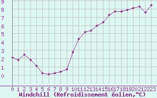 Courbe du refroidissement olien pour Almenches (61)