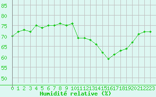 Courbe de l'humidit relative pour Cap Corse (2B)