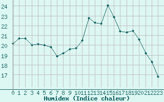 Courbe de l'humidex pour Cherbourg (50)