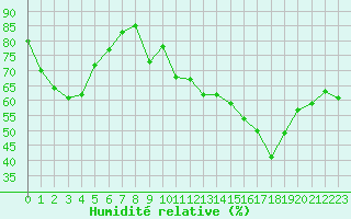 Courbe de l'humidit relative pour Villefontaine (38)
