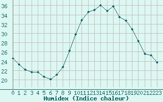 Courbe de l'humidex pour Avord (18)