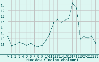 Courbe de l'humidex pour Mont-de-Marsan (40)