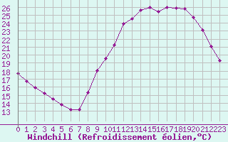 Courbe du refroidissement olien pour Champagne-sur-Seine (77)