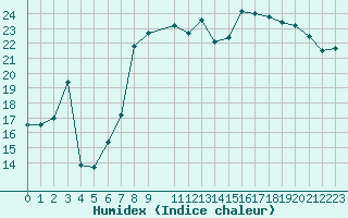 Courbe de l'humidex pour Cap de la Hague (50)