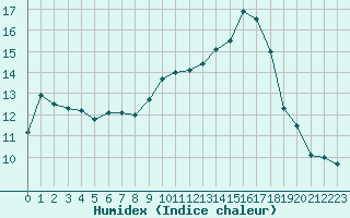 Courbe de l'humidex pour Agen (47)