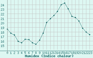 Courbe de l'humidex pour Crest (26)