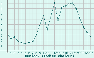 Courbe de l'humidex pour Croisette (62)