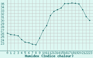 Courbe de l'humidex pour Ontinyent (Esp)